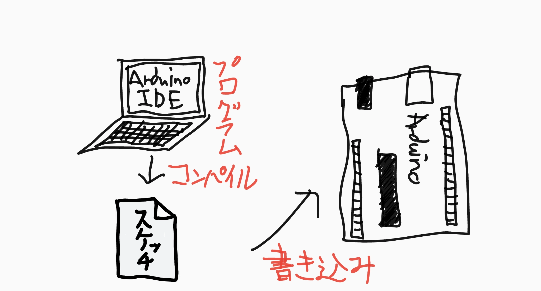 Arduinoをプログラムする流れ