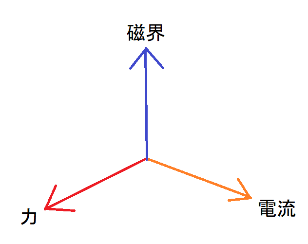 フレミング左手の法則