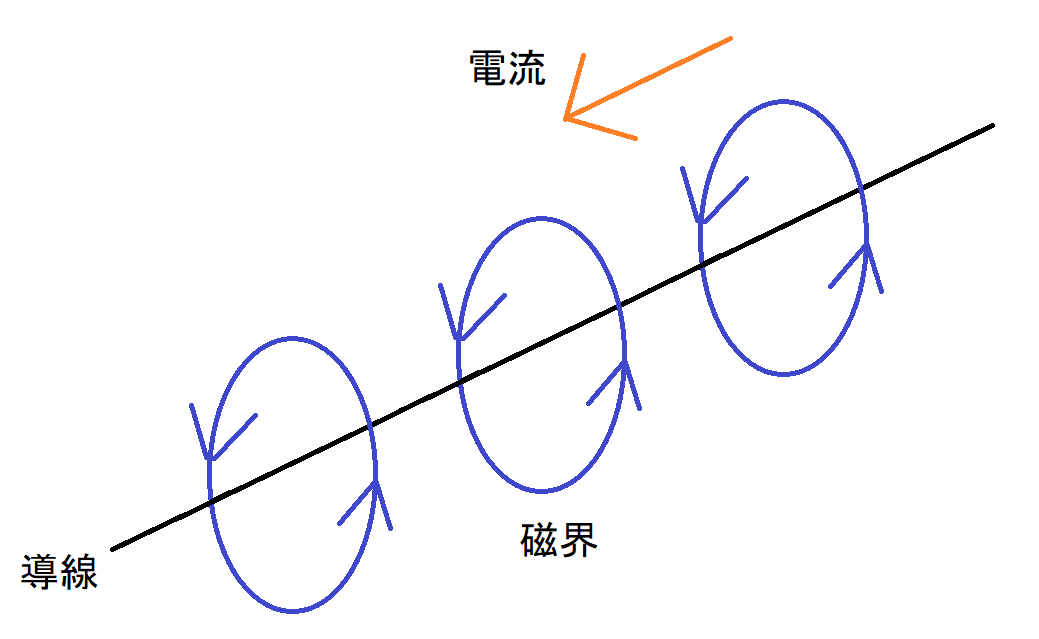 右ねじの法則